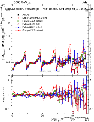 Plot of softdrop.rho in 13000 GeV pp collisions