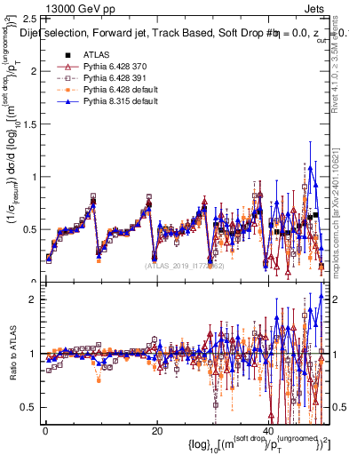 Plot of softdrop.rho in 13000 GeV pp collisions