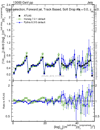 Plot of softdrop.rho in 13000 GeV pp collisions