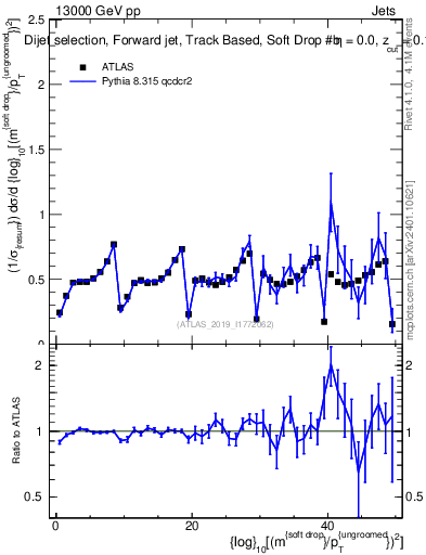 Plot of softdrop.rho in 13000 GeV pp collisions