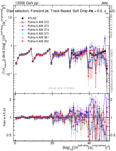 Plot of softdrop.rho in 13000 GeV pp collisions