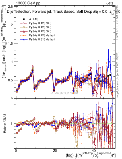 Plot of softdrop.rho in 13000 GeV pp collisions