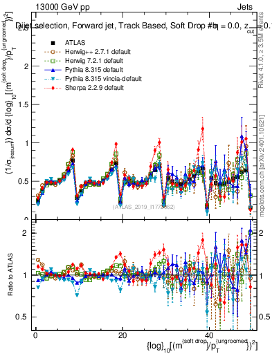 Plot of softdrop.rho in 13000 GeV pp collisions