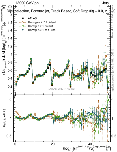 Plot of softdrop.rho in 13000 GeV pp collisions