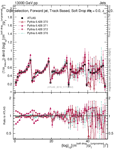 Plot of softdrop.rho in 13000 GeV pp collisions