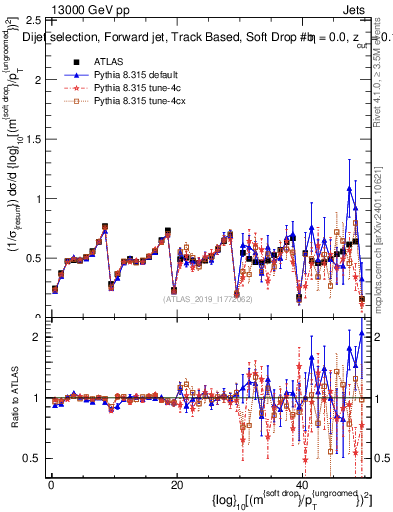 Plot of softdrop.rho in 13000 GeV pp collisions