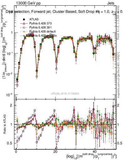 Plot of softdrop.rho in 13000 GeV pp collisions