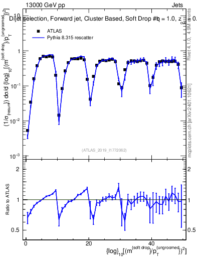 Plot of softdrop.rho in 13000 GeV pp collisions