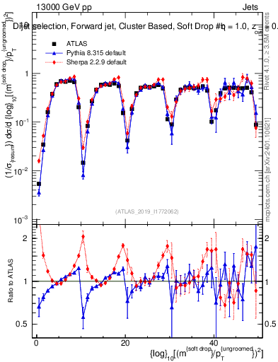 Plot of softdrop.rho in 13000 GeV pp collisions