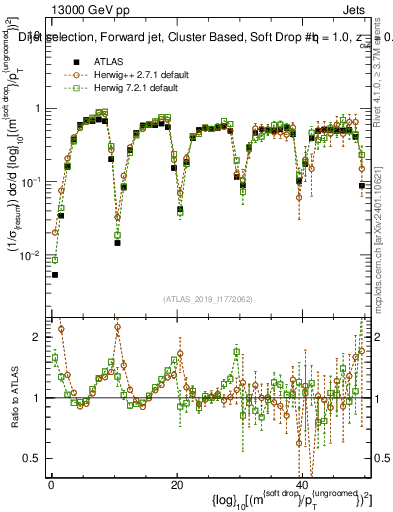 Plot of softdrop.rho in 13000 GeV pp collisions