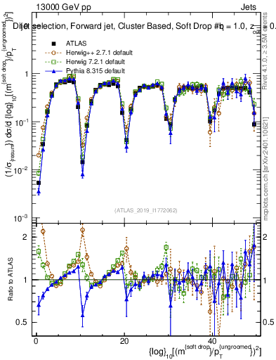 Plot of softdrop.rho in 13000 GeV pp collisions