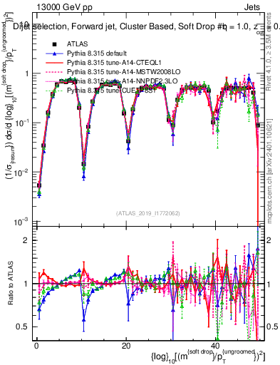Plot of softdrop.rho in 13000 GeV pp collisions