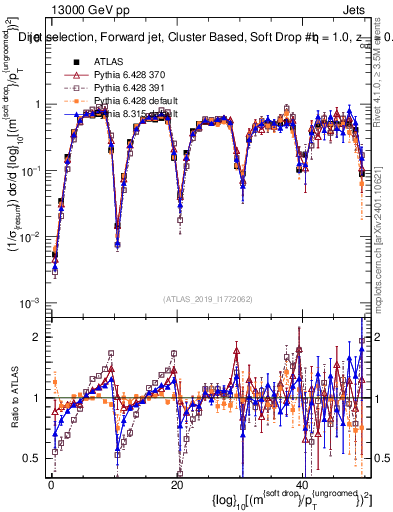 Plot of softdrop.rho in 13000 GeV pp collisions