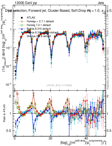 Plot of softdrop.rho in 13000 GeV pp collisions