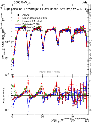 Plot of softdrop.rho in 13000 GeV pp collisions
