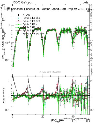 Plot of softdrop.rho in 13000 GeV pp collisions