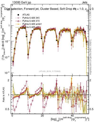Plot of softdrop.rho in 13000 GeV pp collisions