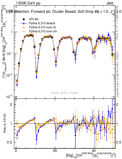 Plot of softdrop.rho in 13000 GeV pp collisions