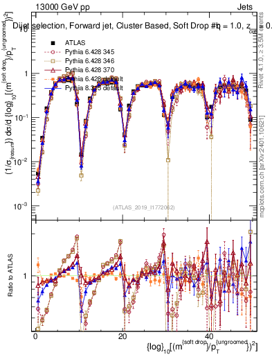 Plot of softdrop.rho in 13000 GeV pp collisions
