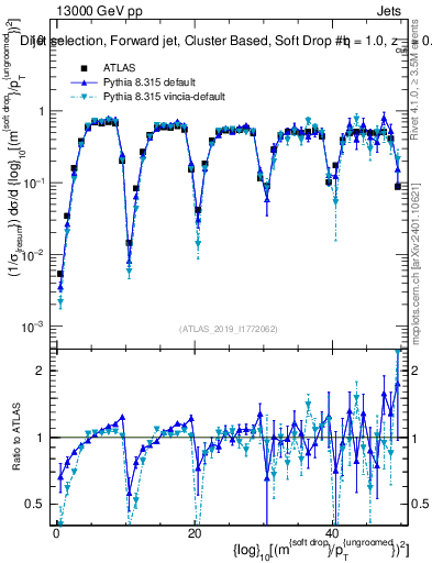 Plot of softdrop.rho in 13000 GeV pp collisions