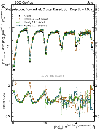 Plot of softdrop.rho in 13000 GeV pp collisions