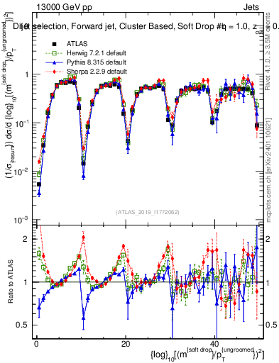 Plot of softdrop.rho in 13000 GeV pp collisions