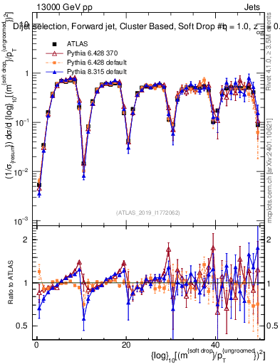 Plot of softdrop.rho in 13000 GeV pp collisions