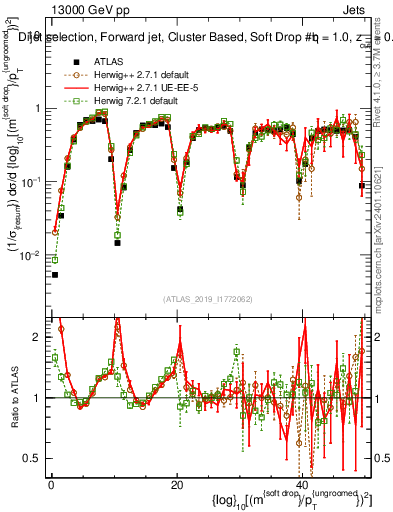 Plot of softdrop.rho in 13000 GeV pp collisions