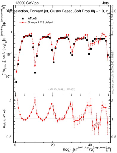 Plot of softdrop.rho in 13000 GeV pp collisions