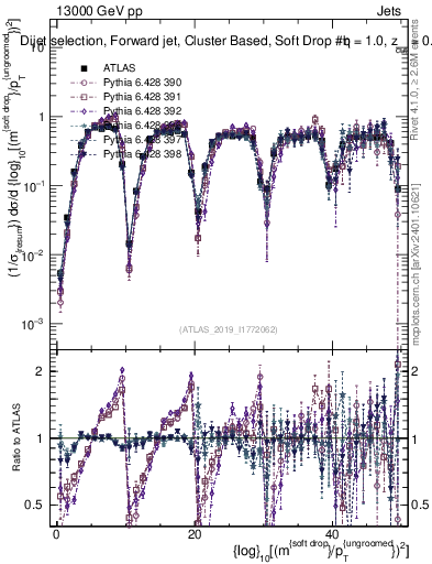 Plot of softdrop.rho in 13000 GeV pp collisions