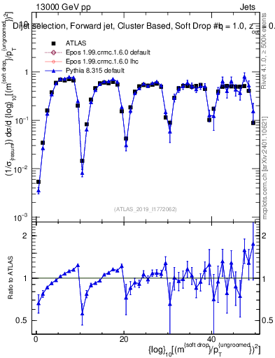 Plot of softdrop.rho in 13000 GeV pp collisions