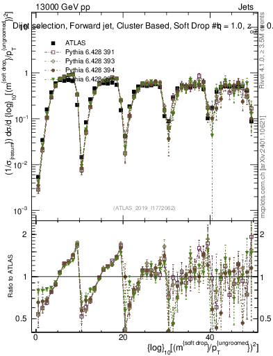 Plot of softdrop.rho in 13000 GeV pp collisions