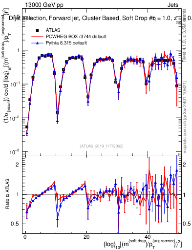 Plot of softdrop.rho in 13000 GeV pp collisions