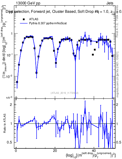 Plot of softdrop.rho in 13000 GeV pp collisions