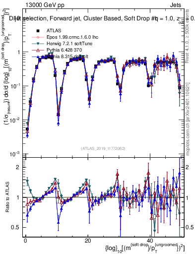 Plot of softdrop.rho in 13000 GeV pp collisions
