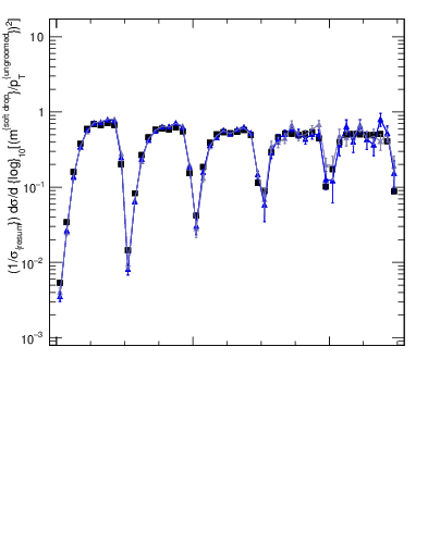 Plot of softdrop.rho in 13000 GeV pp collisions