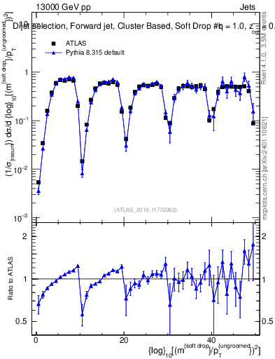 Plot of softdrop.rho in 13000 GeV pp collisions