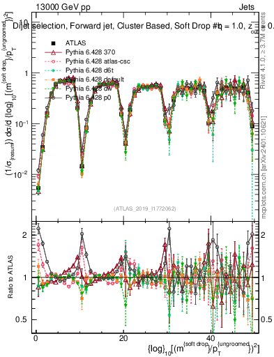 Plot of softdrop.rho in 13000 GeV pp collisions