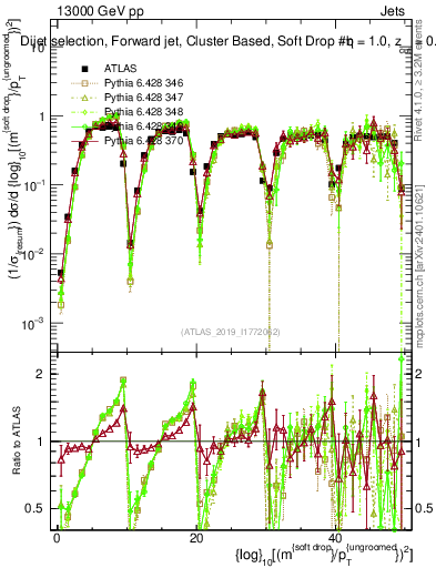 Plot of softdrop.rho in 13000 GeV pp collisions