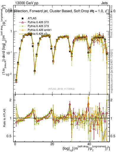 Plot of softdrop.rho in 13000 GeV pp collisions