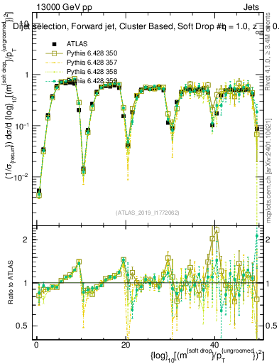 Plot of softdrop.rho in 13000 GeV pp collisions