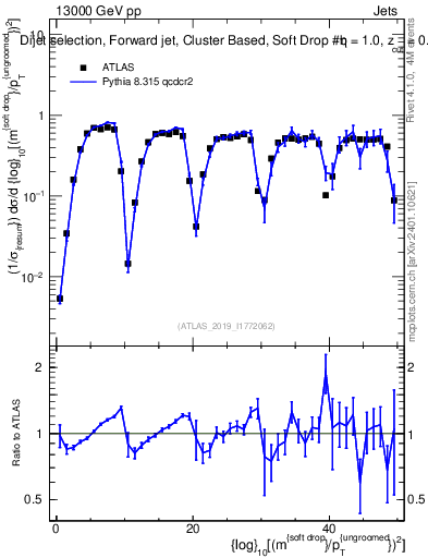 Plot of softdrop.rho in 13000 GeV pp collisions