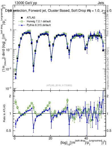 Plot of softdrop.rho in 13000 GeV pp collisions