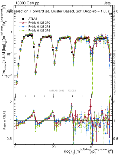 Plot of softdrop.rho in 13000 GeV pp collisions