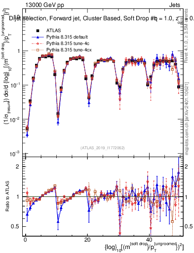 Plot of softdrop.rho in 13000 GeV pp collisions