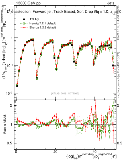Plot of softdrop.rho in 13000 GeV pp collisions