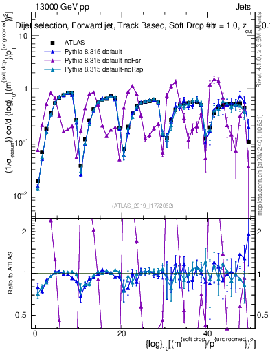 Plot of softdrop.rho in 13000 GeV pp collisions