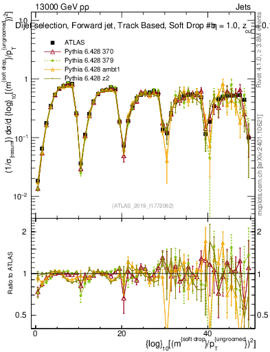 Plot of softdrop.rho in 13000 GeV pp collisions