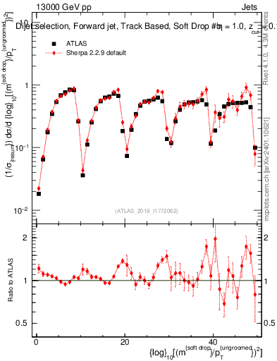 Plot of softdrop.rho in 13000 GeV pp collisions