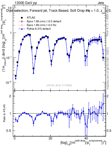 Plot of softdrop.rho in 13000 GeV pp collisions